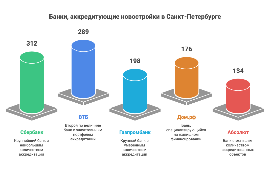 недвижимость новостройки питера